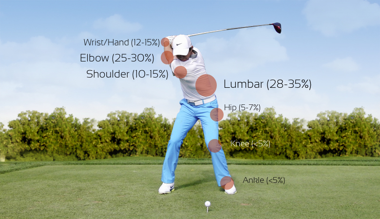 3 Common Golf Injuries and How To Prevent Them